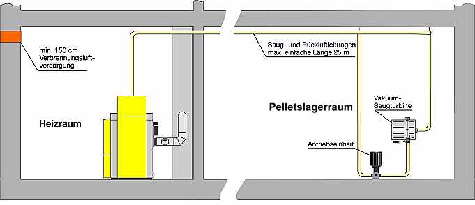 Pelletskessel und Saugsystem